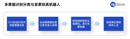 UB Store賦能智造轉(zhuǎn)型，制造業(yè)企業(yè)8大部門RPA應(yīng)用實錄