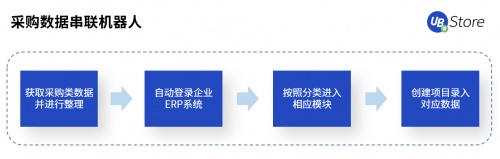 UB Store賦能智造轉(zhuǎn)型，制造業(yè)企業(yè)8大部門RPA應(yīng)用實錄