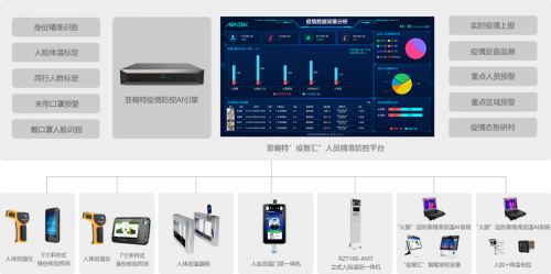 賦能疫情防控，亞略特提供AI場景化解決方案