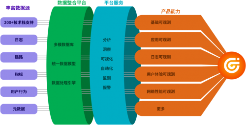 觀測(cè)云品牌正式亮相，攜手通信院共推國(guó)內(nèi)可觀測(cè)性概念與技術(shù)發(fā)展！