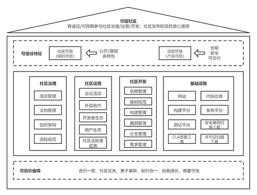 最新！中國信通院可信開源評估結(jié)果正式發(fā)布