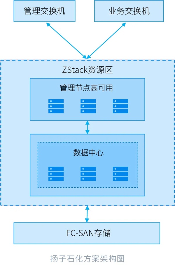 ZStack Cloud助力揚子石化提升產(chǎn)業(yè)效能