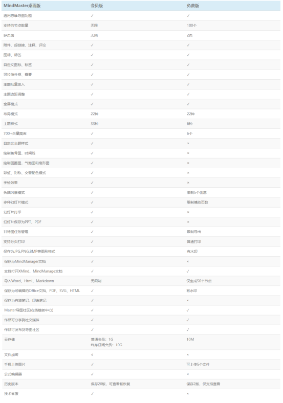 獨(dú)家測評熱門腦圖軟件，升職加薪用它就對了！