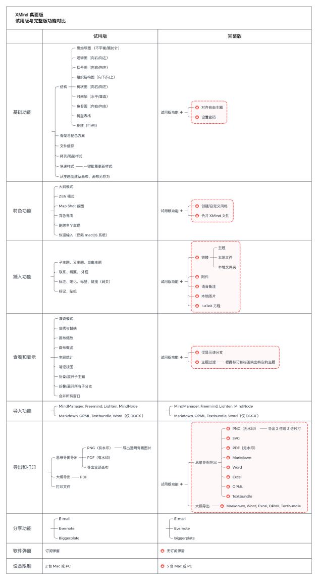 獨(dú)家測評熱門腦圖軟件，升職加薪用它就對了！