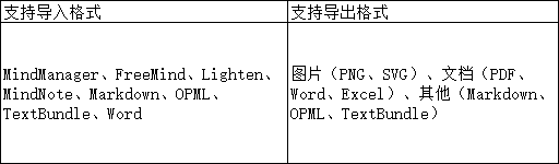 獨(dú)家測評熱門腦圖軟件，升職加薪用它就對了！