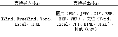 獨(dú)家測評熱門腦圖軟件，升職加薪用它就對了！