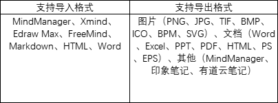 獨(dú)家測評熱門腦圖軟件，升職加薪用它就對了！