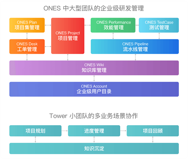 研發(fā)管理工具ONES完成C輪5000萬(wàn)美元融資，半年內(nèi)連續(xù)三輪總計(jì)融近1億美元