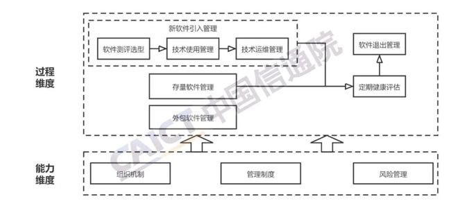 中國(guó)信通院發(fā)布《開(kāi)源生態(tài)白皮書(shū)》 五要素三環(huán)節(jié)賦能科技創(chuàng)新