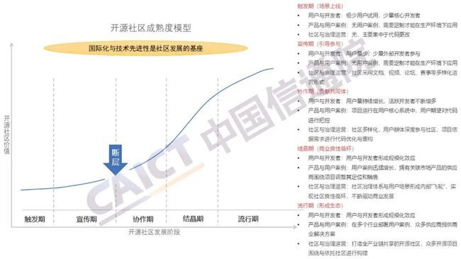 中國(guó)信通院發(fā)布《開(kāi)源生態(tài)白皮書(shū)》 五要素三環(huán)節(jié)賦能科技創(chuàng)新