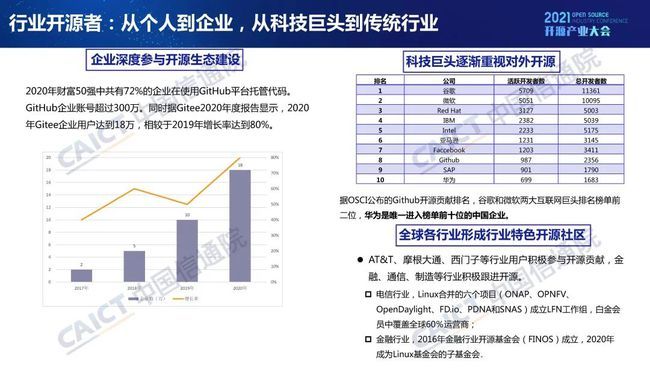 中國(guó)信通院發(fā)布《開(kāi)源生態(tài)白皮書(shū)》 五要素三環(huán)節(jié)賦能科技創(chuàng)新