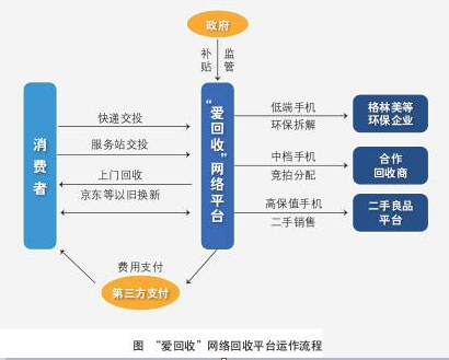 構(gòu)建全方位服務(wù)體系 愛回收打造“無憂”優(yōu)選二手3C交易平臺