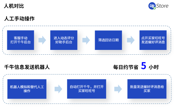 8大電商高頻RPA應(yīng)用場(chǎng)景，UB Store助力電商企業(yè)數(shù)字化轉(zhuǎn)型