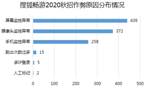 搜狐暢游+?？途W(wǎng)：注重團(tuán)隊(duì)建設(shè)，科學(xué)篩選人才