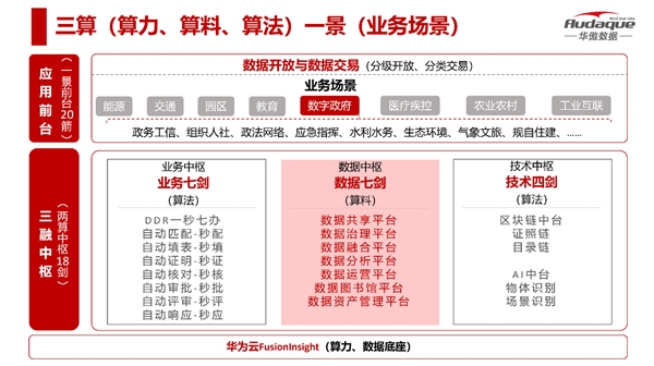 華傲數(shù)據(jù)攜手華為云FusionInsight構(gòu)建政務(wù)“三算一景”