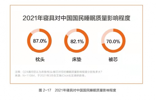 水星家紡發(fā)布《白皮書》，助力國民健康睡眠