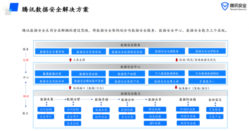 以數(shù)據(jù)安全護(hù)航數(shù)字政務(wù)，騰訊安全榮獲數(shù)據(jù)安全三項(xiàng)大獎