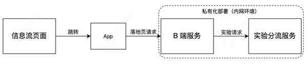 神策數(shù)據(jù)：從技術(shù)視角看什么才是值得擁有的 A/B 測試？