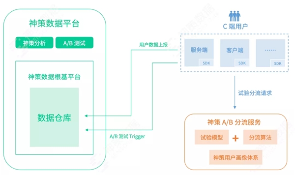 神策數(shù)據(jù)：從技術(shù)視角看什么才是值得擁有的 A/B 測試？