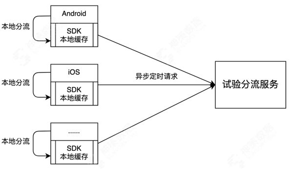 神策數(shù)據(jù)：從技術(shù)視角看什么才是值得擁有的 A/B 測試？