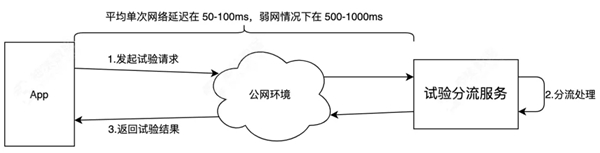 神策數(shù)據(jù)：從技術(shù)視角看什么才是值得擁有的 A/B 測試？