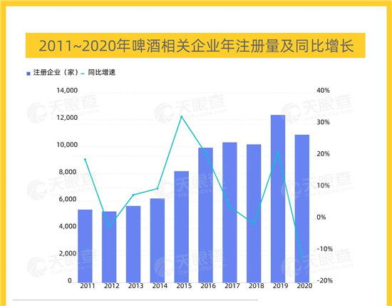 天眼查大數(shù)據(jù)：我國有超7萬家啤酒相關(guān)企業(yè)，啤酒升級、高端化成為發(fā)展方向