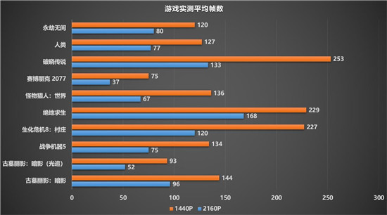 令人驚嘆的游戲體驗(yàn)，藍(lán)寶石RX 6900 XT 風(fēng)冷版毒藥開箱