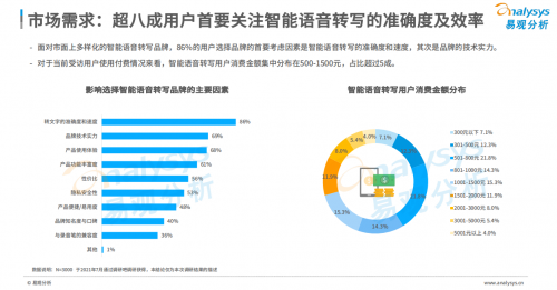 訊飛聽見榮登榜首《2021中國智能語音轉(zhuǎn)寫工具行業(yè)洞察》報(bào)告發(fā)布