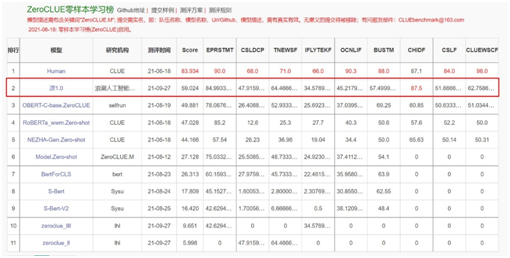 浪潮發(fā)布全球最大規(guī)模人工智能巨量模型“源”