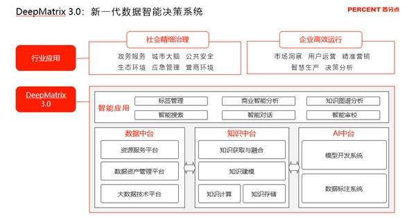 百分點科技發(fā)布“新一代數(shù)據(jù)智能決策系統(tǒng)DeepMatrix 3.0”