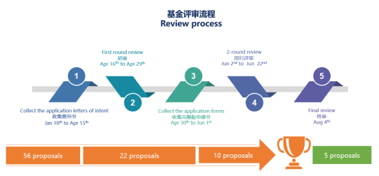 健合BINC公開發(fā)布2021年度“營養(yǎng)與護理研究基金”項目終審結果