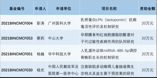 健合BINC公開發(fā)布2021年度“營養(yǎng)與護理研究基金”項目終審結果