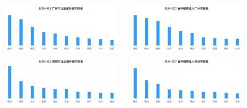 十一出行避堵攻略來了 騰訊聯(lián)合廣東省公安廳交通管理局發(fā)布廣東省國慶交通預(yù)測報(bào)告