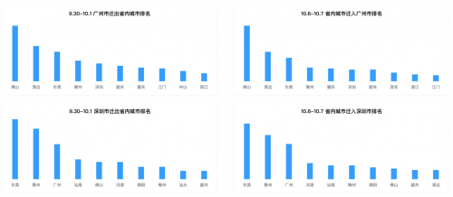 十一出行避堵攻略來了 騰訊聯(lián)合廣東省公安廳交通管理局發(fā)布廣東省國慶交通預(yù)測報(bào)告