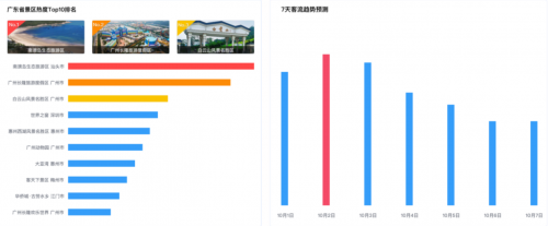 十一出行避堵攻略來了 騰訊聯(lián)合廣東省公安廳交通管理局發(fā)布廣東省國慶交通預(yù)測報(bào)告