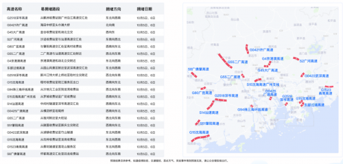 十一出行避堵攻略來了 騰訊聯(lián)合廣東省公安廳交通管理局發(fā)布廣東省國慶交通預(yù)測報(bào)告