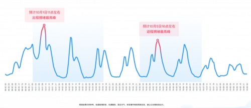 十一出行避堵攻略來了 騰訊聯(lián)合廣東省公安廳交通管理局發(fā)布廣東省國慶交通預(yù)測報(bào)告