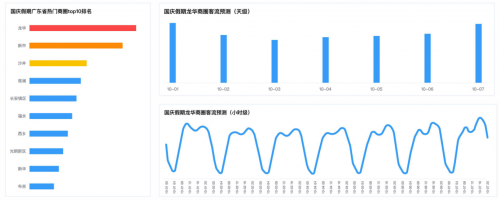 十一出行避堵攻略來了 騰訊聯(lián)合廣東省公安廳交通管理局發(fā)布廣東省國慶交通預(yù)測報(bào)告