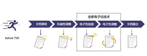 榮耀登場(chǎng) 智領(lǐng)未來 柯尼卡美能達(dá)高速旗艦版A3黑白多功能復(fù)合機(jī)bizhub 750i重磅上市