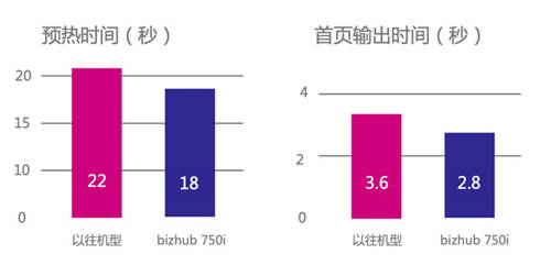 榮耀登場(chǎng) 智領(lǐng)未來 柯尼卡美能達(dá)高速旗艦版A3黑白多功能復(fù)合機(jī)bizhub 750i重磅上市