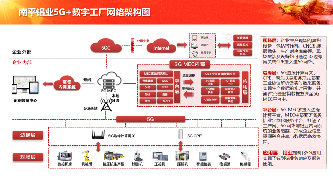 中軟國際5G+工業(yè)互聯(lián)網(wǎng)解決方案賦能企業(yè)數(shù)字化轉型