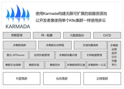 華為云貢獻(xiàn)的Karmada正式成為CNCF首個(gè)多云容器編排項(xiàng)目