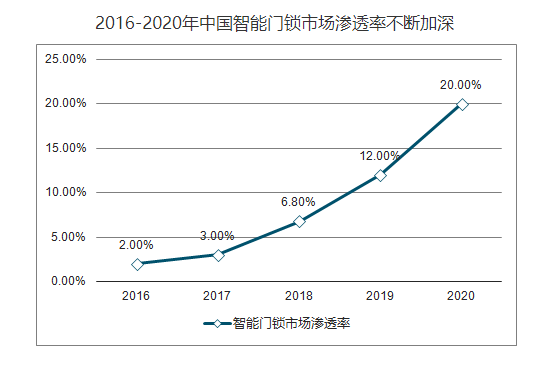 智能門(mén)鎖為安全代言