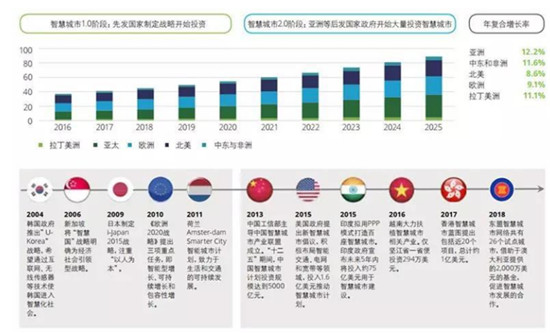 獲國際認可！騰訊云Wecity 亮相迪拜世博會，展現(xiàn)智慧城市中國力量