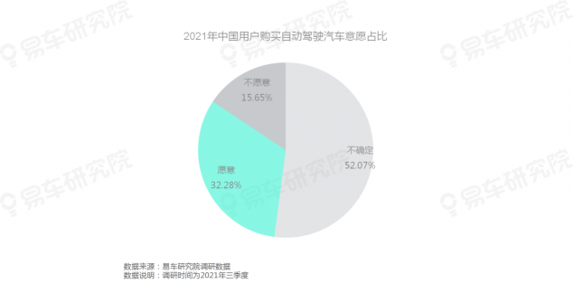 易車研究院發(fā)布《自動駕駛用戶認(rèn)知洞察報(bào)告(2021)》，為車企提供參考