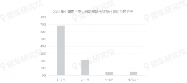 易車研究院發(fā)布《自動駕駛用戶認(rèn)知洞察報(bào)告(2021)》，為車企提供參考