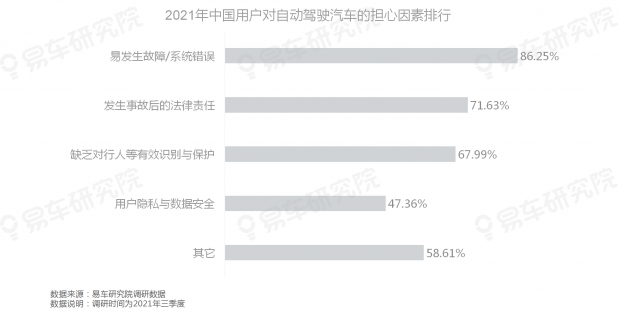 易車研究院發(fā)布《自動駕駛用戶認(rèn)知洞察報(bào)告(2021)》，為車企提供參考