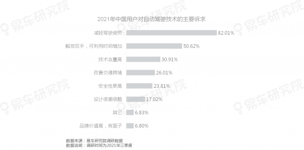 易車研究院發(fā)布《自動駕駛用戶認(rèn)知洞察報(bào)告(2021)》，為車企提供參考