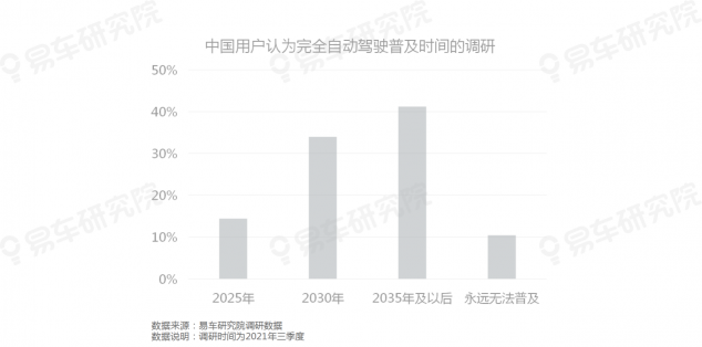 易車研究院發(fā)布《自動駕駛用戶認(rèn)知洞察報(bào)告(2021)》，為車企提供參考