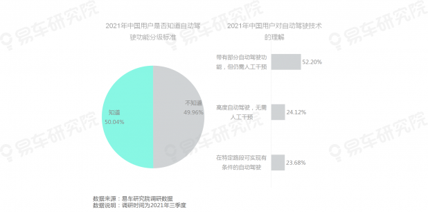 易車研究院發(fā)布《自動駕駛用戶認(rèn)知洞察報(bào)告(2021)》，為車企提供參考